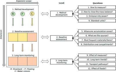 Roadmap for Long-Term Macroplastic Monitoring in Rivers